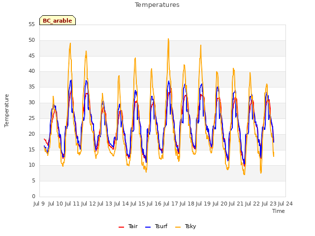 plot of Temperatures