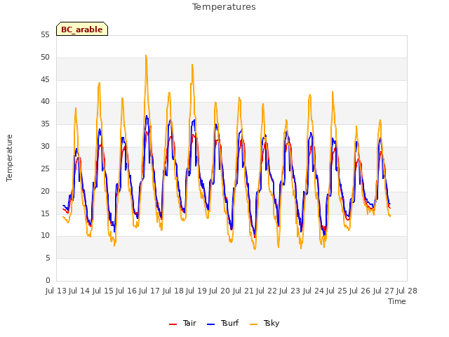 plot of Temperatures