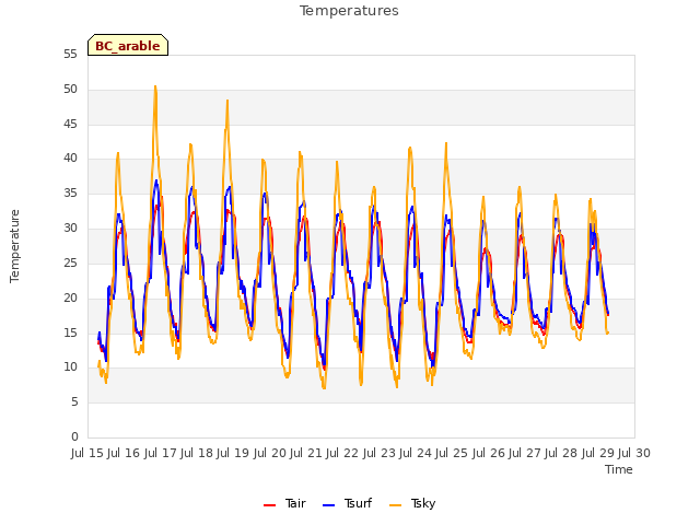 plot of Temperatures