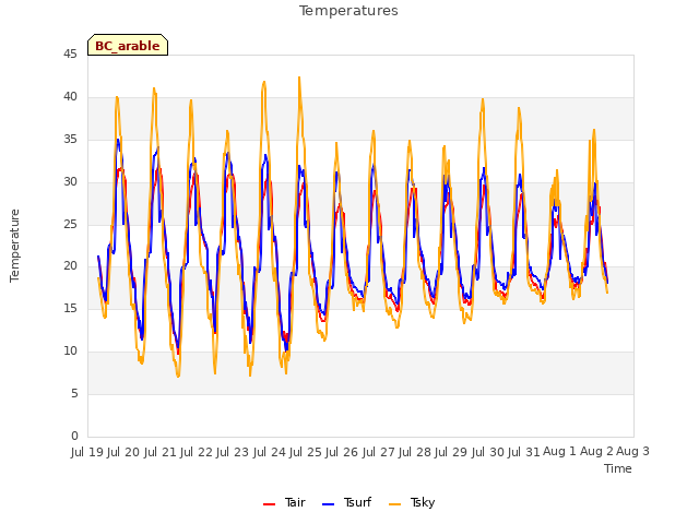 plot of Temperatures