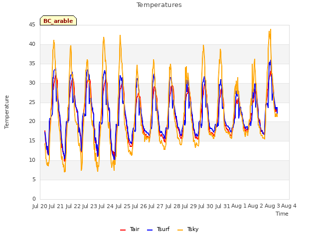 plot of Temperatures