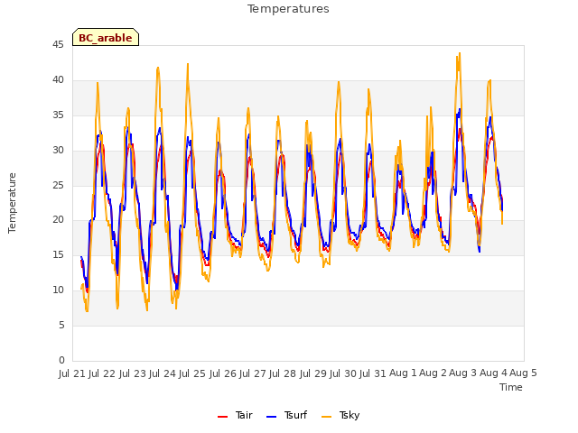 plot of Temperatures