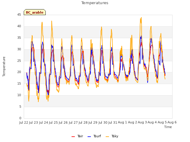 plot of Temperatures