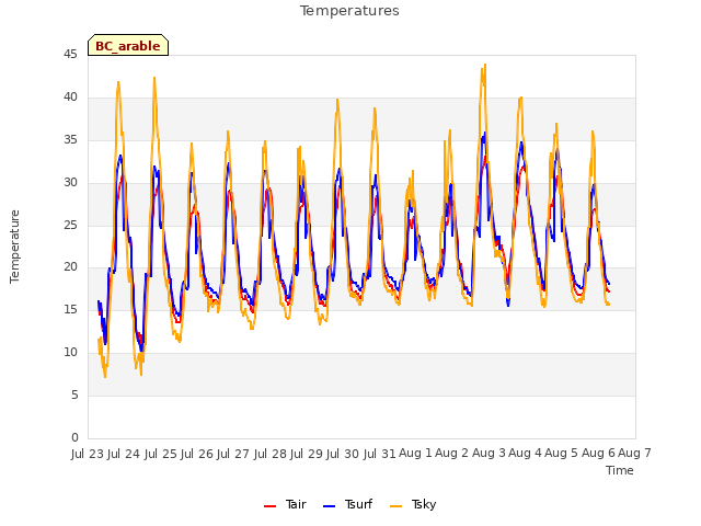 plot of Temperatures