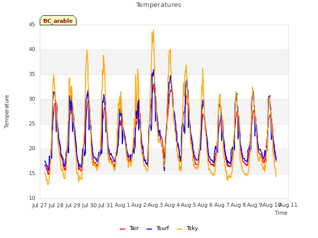 plot of Temperatures