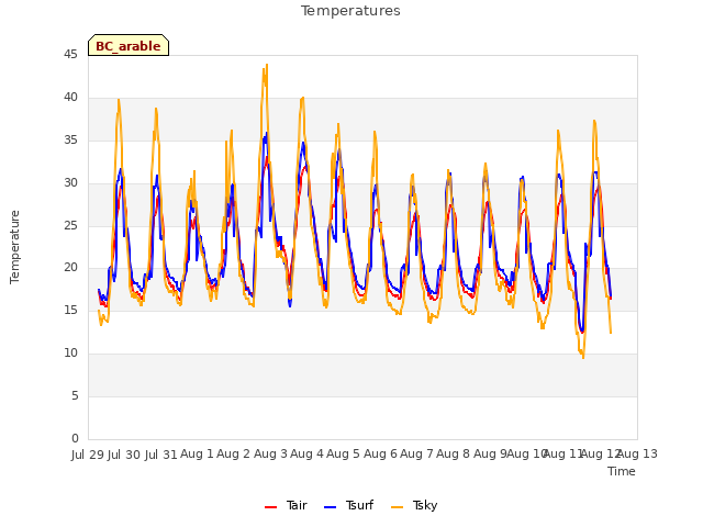 plot of Temperatures