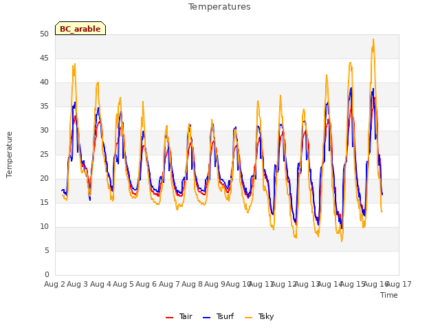 plot of Temperatures