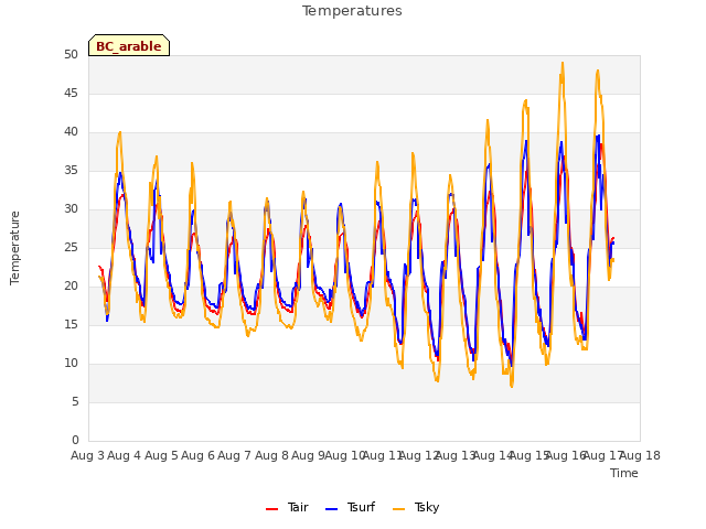 plot of Temperatures