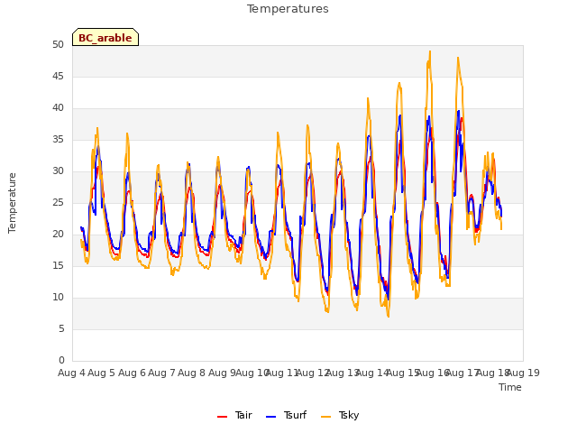 plot of Temperatures