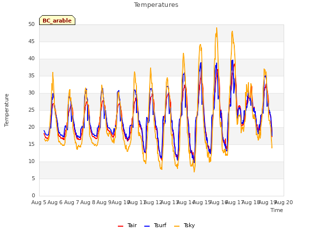 plot of Temperatures