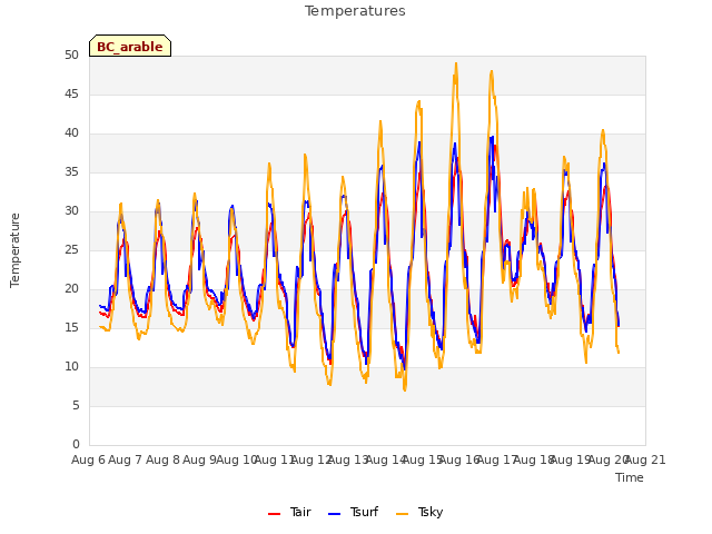 plot of Temperatures