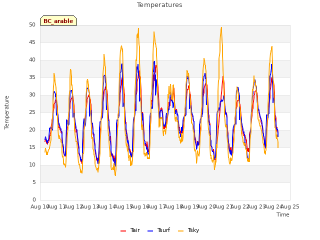 plot of Temperatures