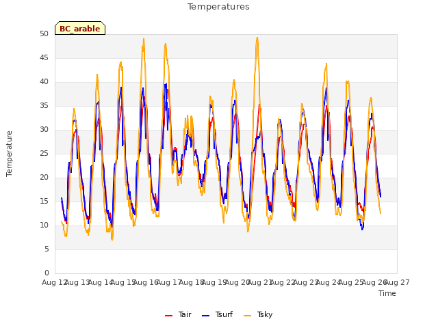 plot of Temperatures