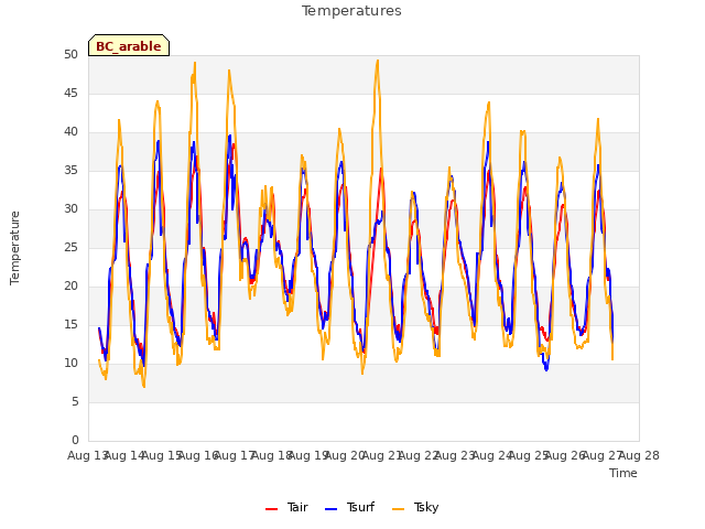 plot of Temperatures