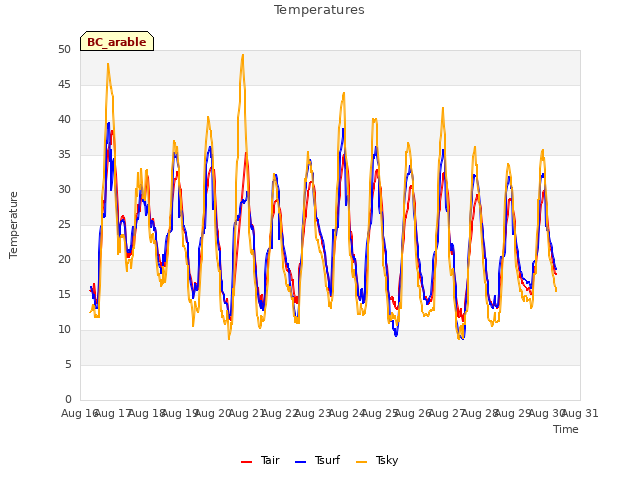 plot of Temperatures