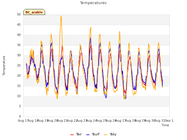 plot of Temperatures