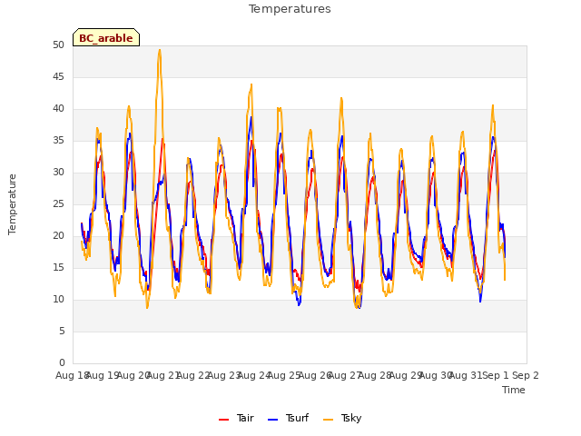 plot of Temperatures