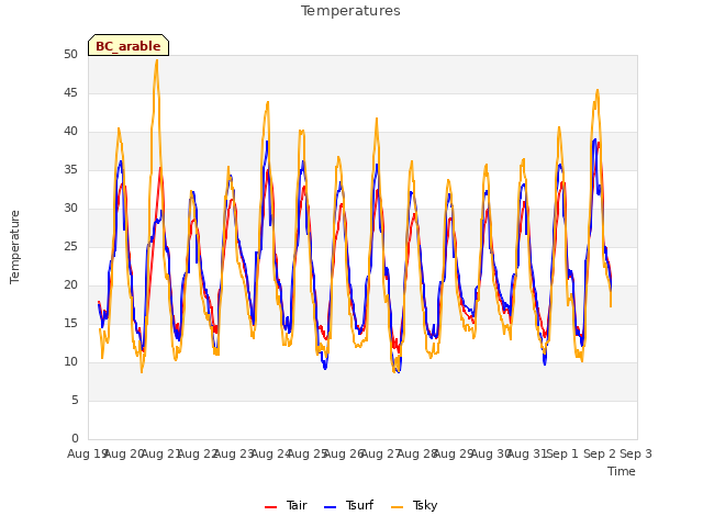 plot of Temperatures