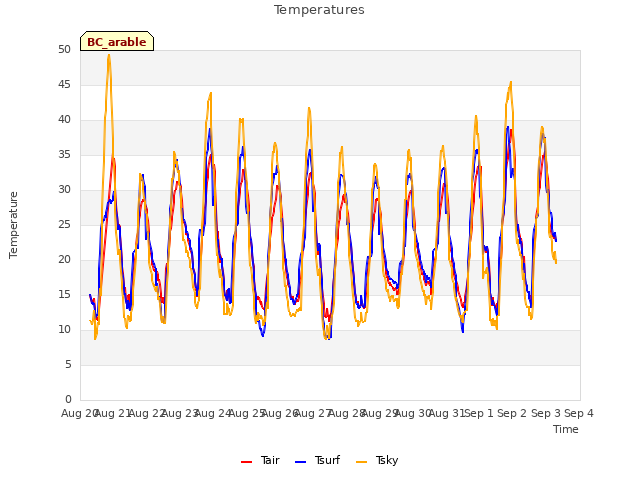 plot of Temperatures