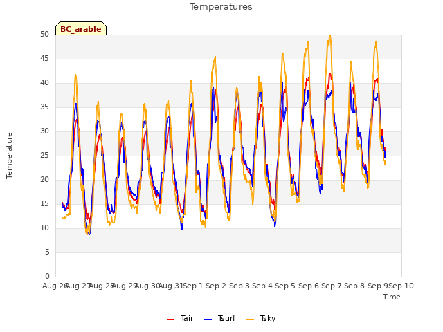 plot of Temperatures