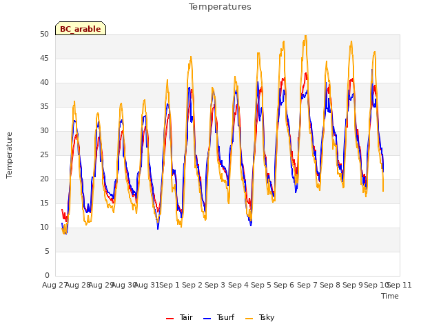 plot of Temperatures