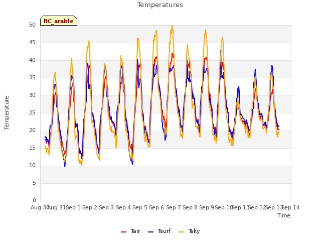 plot of Temperatures