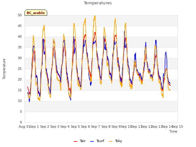 plot of Temperatures