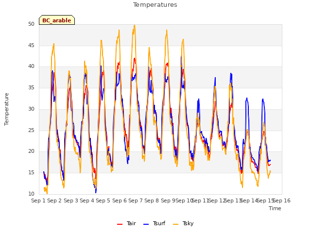 plot of Temperatures