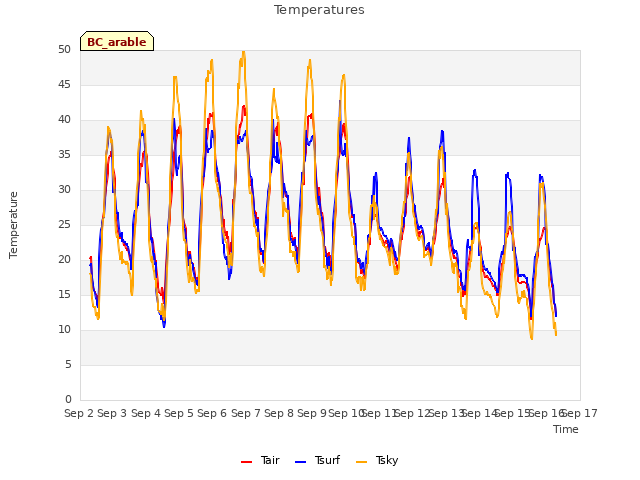 plot of Temperatures