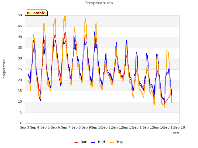 plot of Temperatures