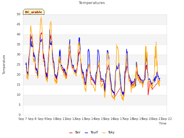plot of Temperatures