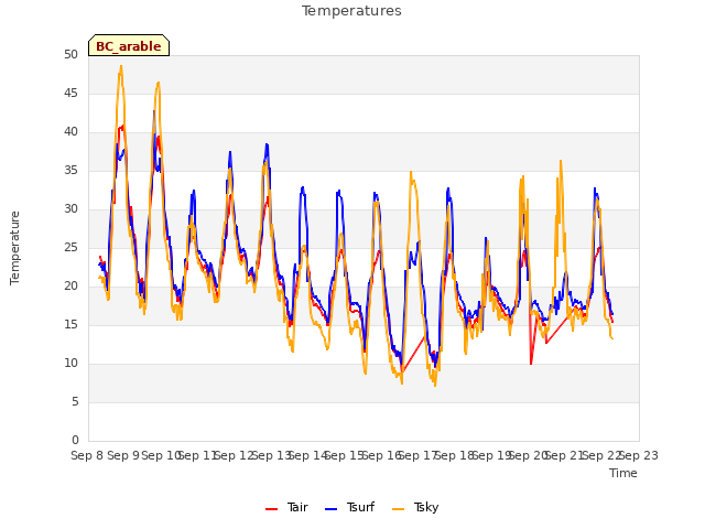 plot of Temperatures