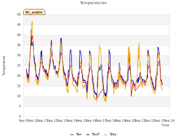 plot of Temperatures