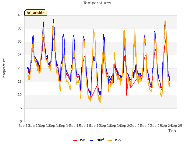 plot of Temperatures