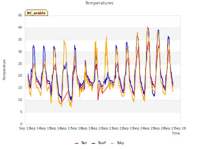 plot of Temperatures