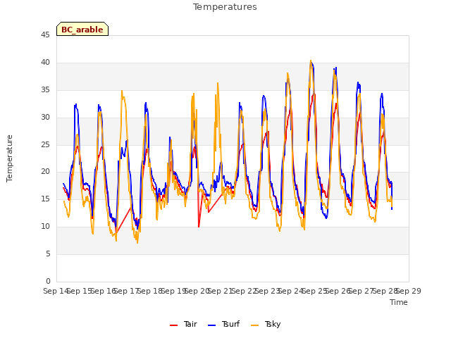 plot of Temperatures