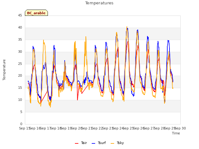 plot of Temperatures