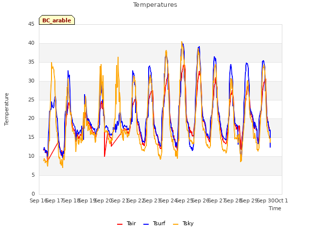 plot of Temperatures