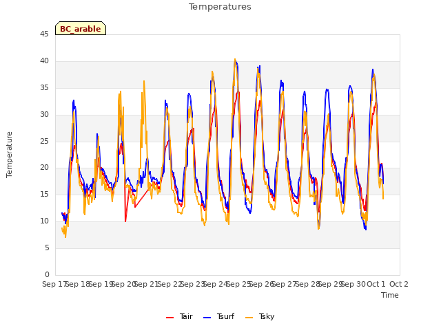 plot of Temperatures