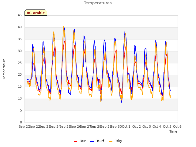 plot of Temperatures