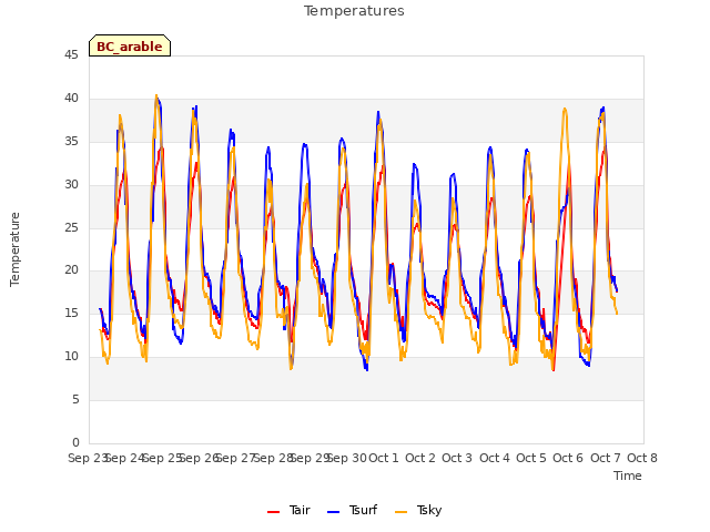 plot of Temperatures