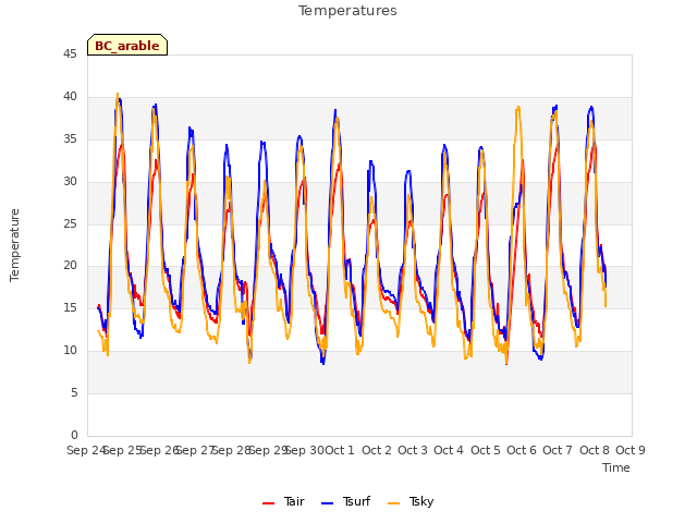 plot of Temperatures