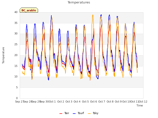 plot of Temperatures
