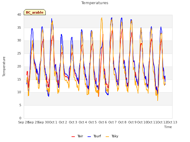 plot of Temperatures