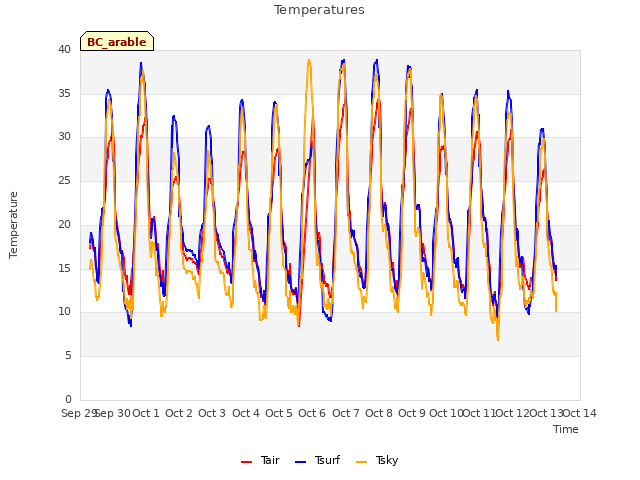 plot of Temperatures