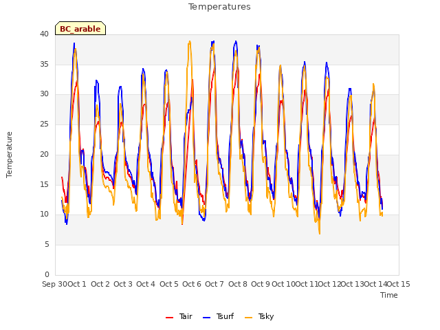 plot of Temperatures