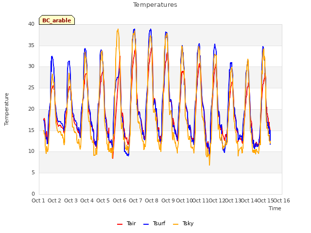 plot of Temperatures