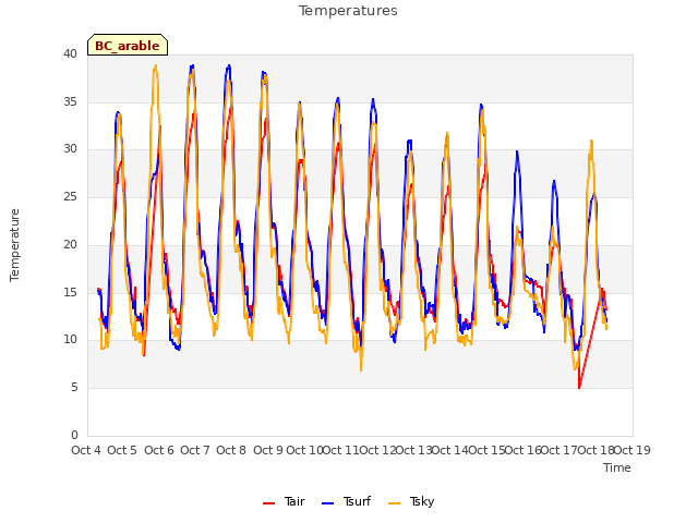 plot of Temperatures