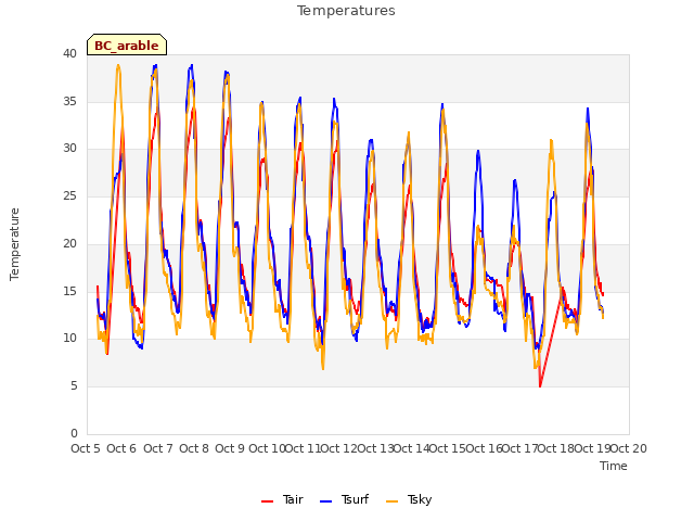 plot of Temperatures