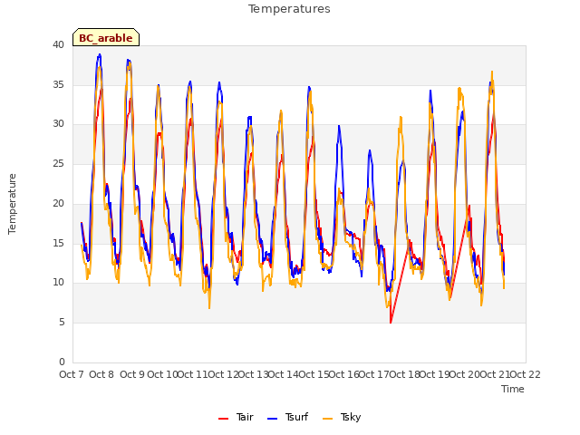 plot of Temperatures